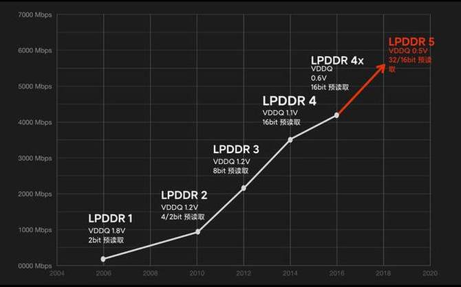 CPU 与 LPDDR4 内存：手机核心组件如何演绎掌心科技盛宴  第9张