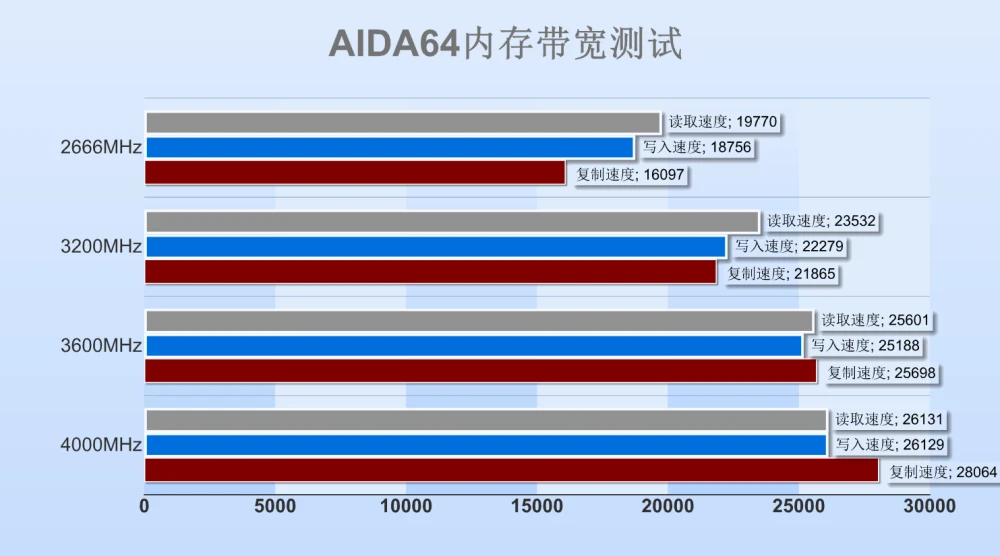 DDR4 内存频率提升电脑性能，12 代 CPU 与之完美搭配  第3张