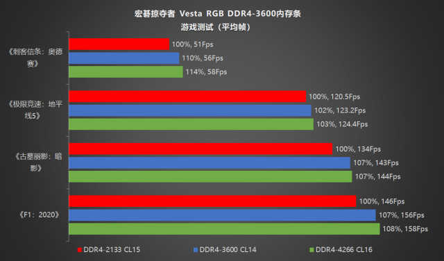 DDR4 内存频率提升电脑性能，12 代 CPU 与之完美搭配  第5张