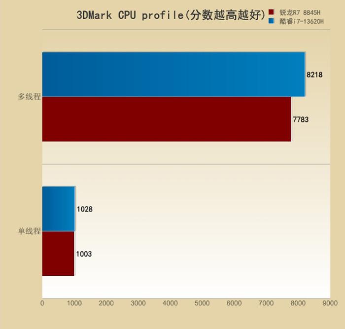 安卓手机 CPU 配置探讨：核数越多越好？最低配置够用吗？  第6张
