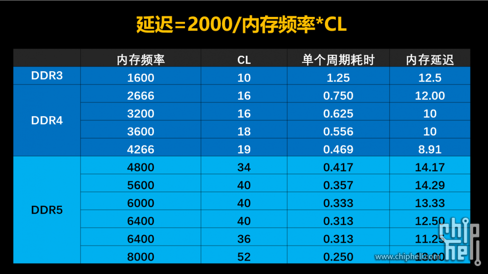 小米 10s 内存规格引争议，DDR5 与 DDR4 有何区别？  第7张