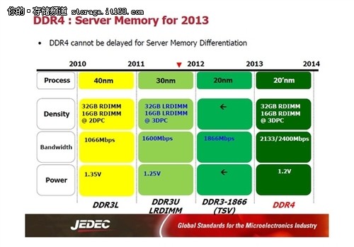 DDR4 与 DDR3 1866 内存对比：性能、功耗与发展历程解析  第5张