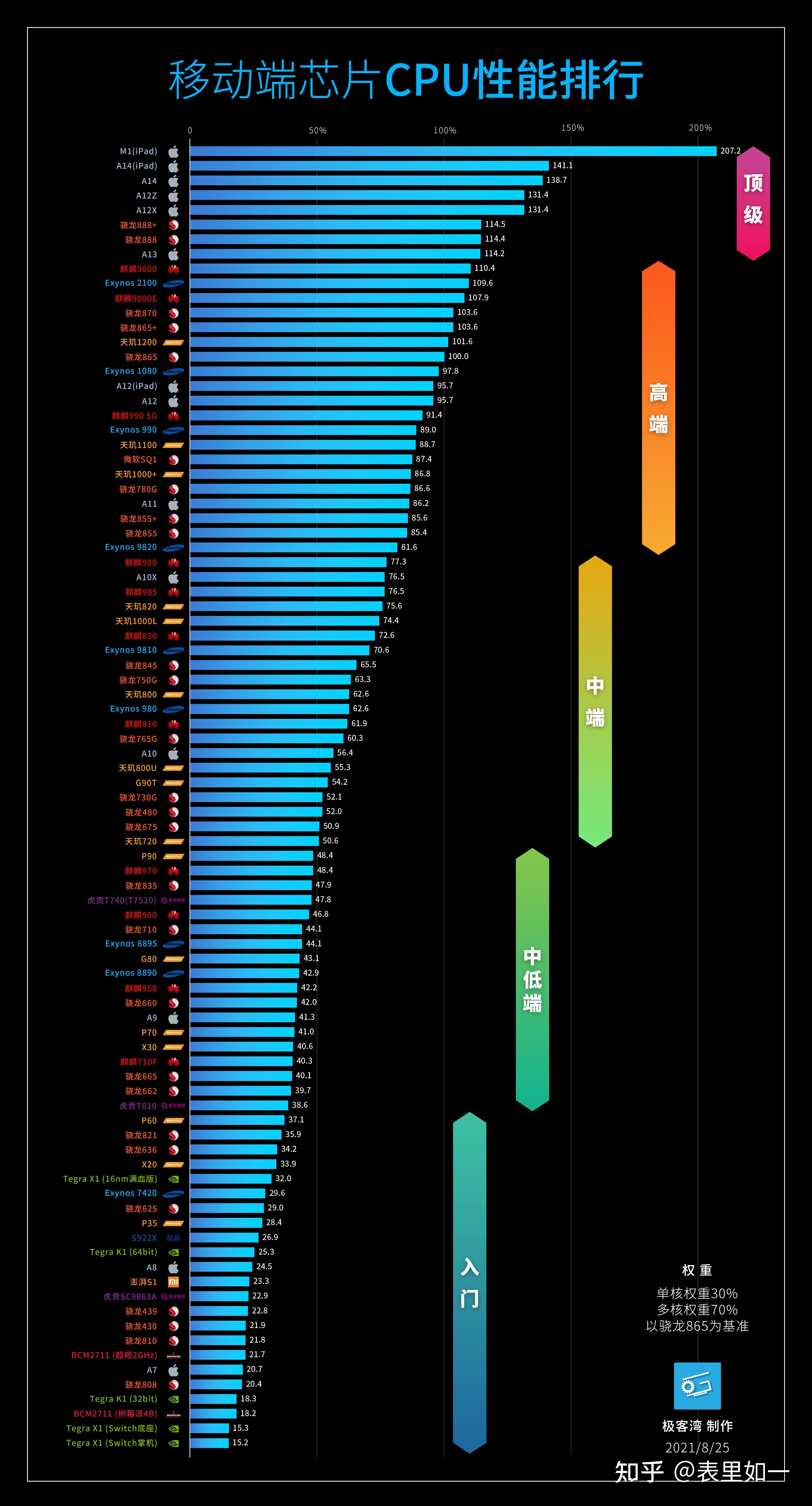 5G 新时代，如何挑选性能至上的手机 CPU？  第3张