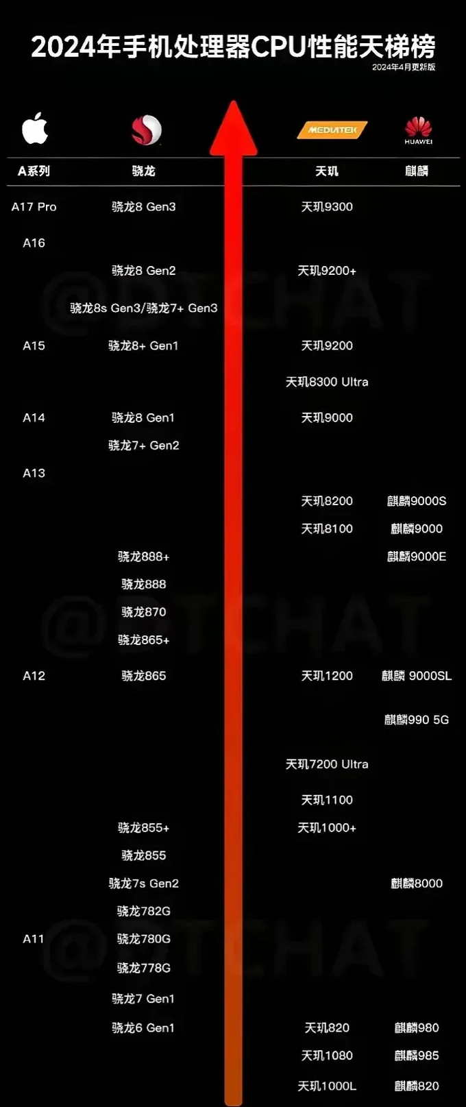 5G 新时代，如何挑选性能至上的手机 CPU？  第4张