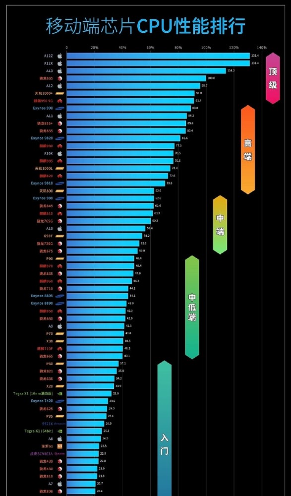 5G 新时代，如何挑选性能至上的手机 CPU？  第8张