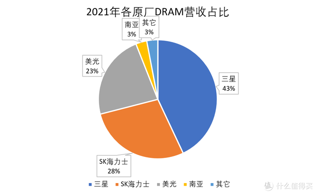 DDR 内存的进化：从 DDR3 到 DDR5，性能差异与未来发展趋势探讨  第3张