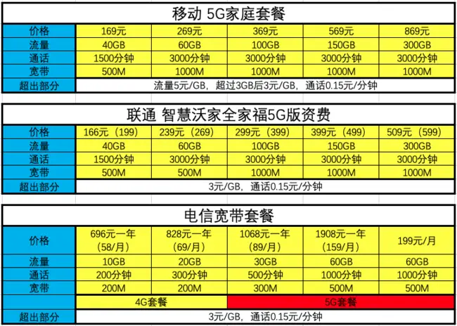 5G 套餐选择攻略：如何挑选最快速的网络服务？  第7张