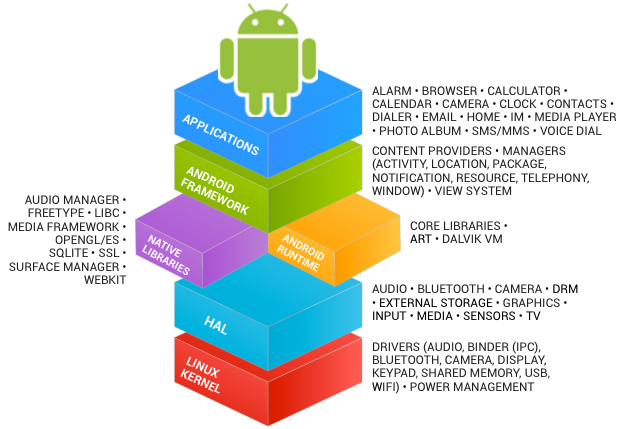 深入了解安卓系统：复杂架构与齐全功能，硬件抽象层的关键作用  第7张