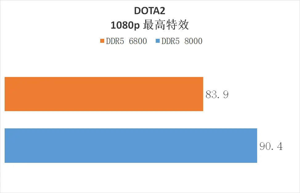 ddr5与ddr4x DDR5 和 DDR4X 电脑内存技术：差异、性能与标准规范解析  第7张