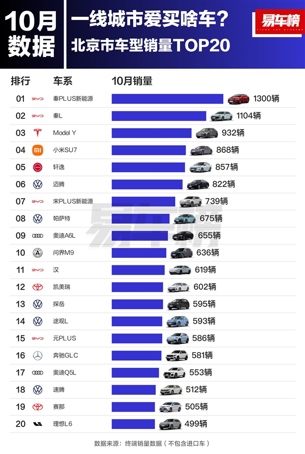 一线城市汽车销量榜出炉，比亚迪和特斯拉竟成最大赢家  第2张