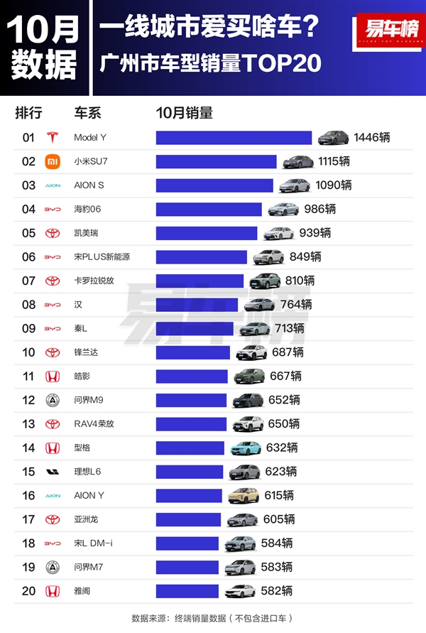 一线城市汽车销量榜出炉，比亚迪和特斯拉竟成最大赢家  第12张