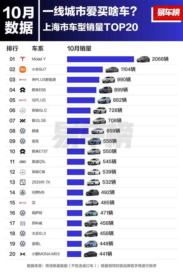 一线城市汽车销量榜出炉，比亚迪和特斯拉竟成最大赢家  第9张