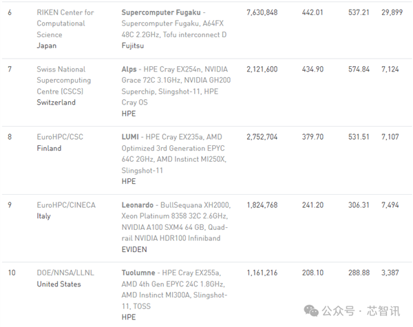 1.742 exaflops！AMD 支持的超级计算机第六次登顶全球超算 Top500 榜单  第9张