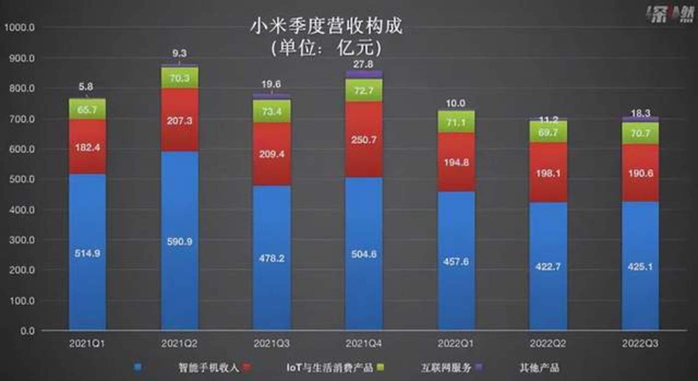 小米第三季度财报惊人！营收创历史新高，现金储备高达 1516 亿  第11张