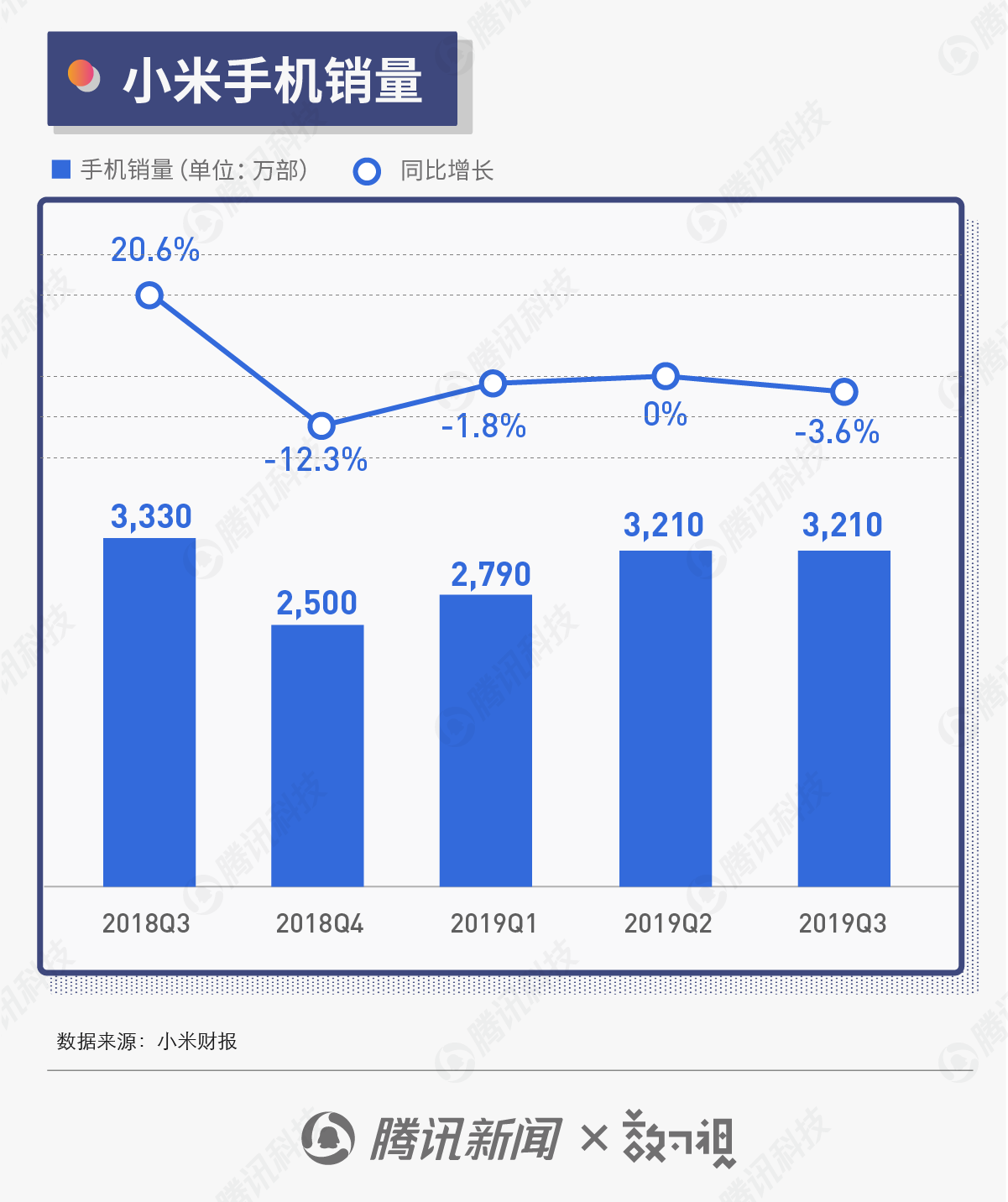 小米第三季度财报惊人！营收创历史新高，现金储备高达 1516 亿  第9张