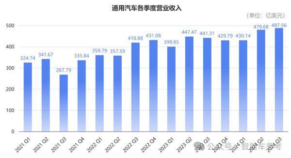 通用汽车全球裁员 1000 人，营收利润双增长，背后原因令人深思  第5张