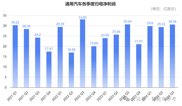 通用汽车全球裁员 1000 人，营收利润双增长，背后原因令人深思  第7张