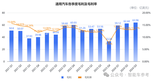 通用汽车全球裁员 1000 人，营收利润双增长，背后原因令人深思  第9张