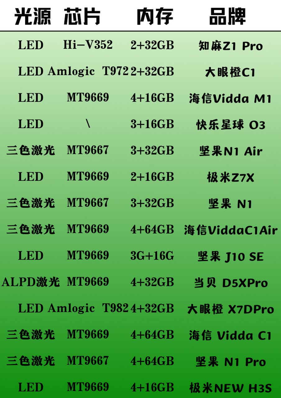 2024 家用最清晰投影仪选购要点，亮度竟成关键  第14张