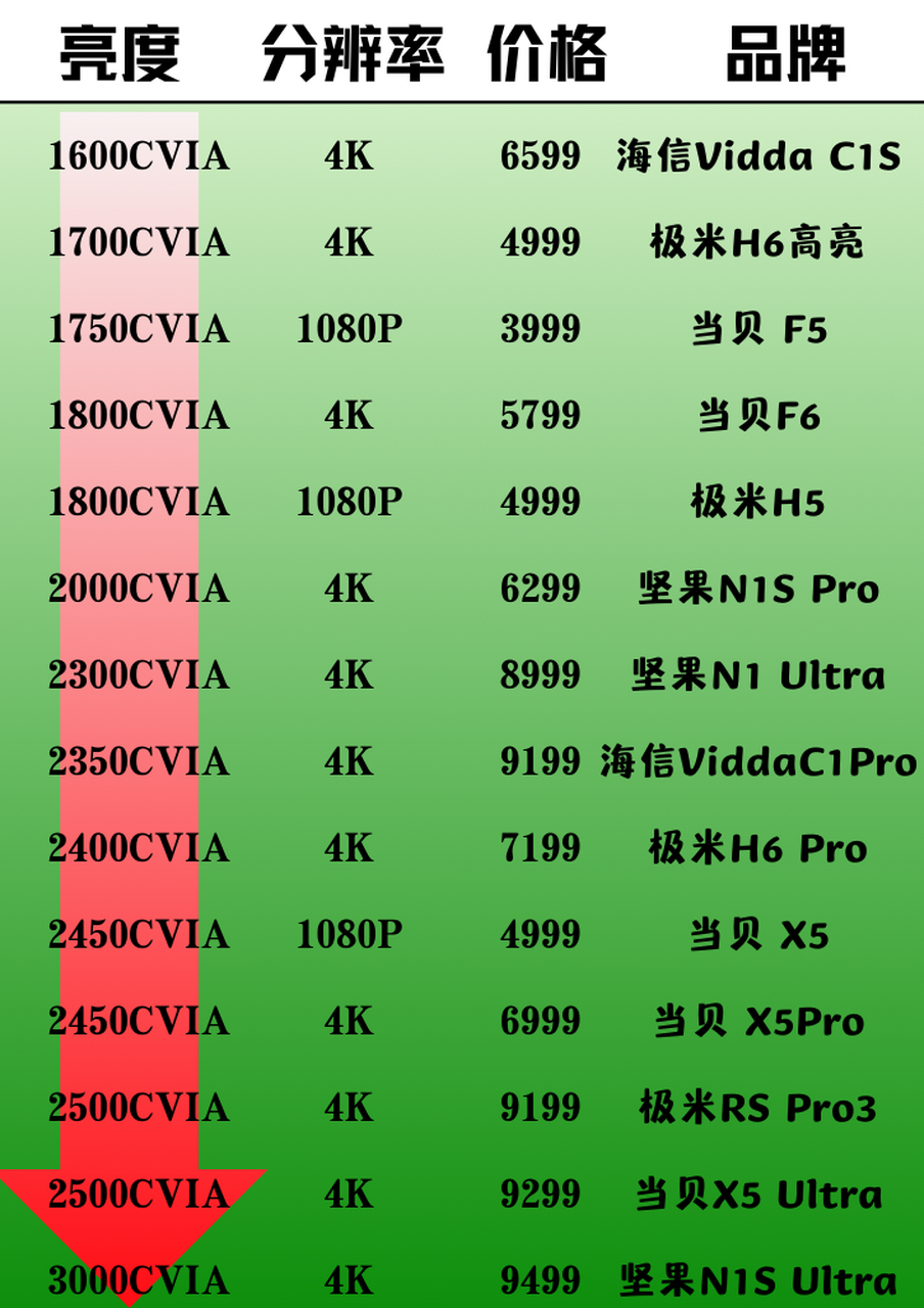 2024 家用最清晰投影仪选购要点，亮度竟成关键  第8张