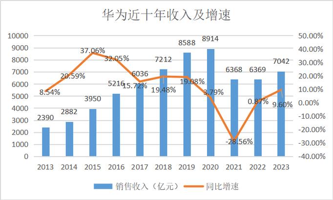 华为Mate 70系列销量暴涨，备货量增加30%仍供不应求，黄牛溢价千元抢购  第4张