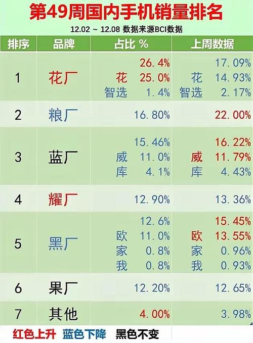 华为Mate 70系列销量暴涨，2024年手机市场格局大洗牌