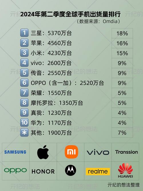 华为Mate 70系列销量暴涨，2024年手机市场格局大洗牌  第6张