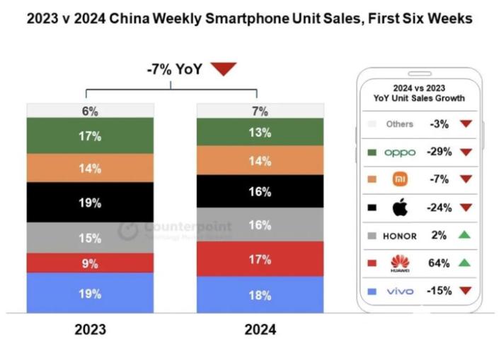 华为Mate 70系列销量暴涨，2024年手机市场格局大洗牌  第4张