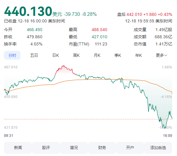 美联储连续三次降息，特斯拉市值一夜蒸发9625亿元，背后真相令人  第3张