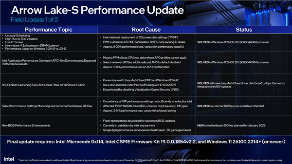 Intel酷睿Ultra 200S系列性能问题大揭秘：5大痛点已解决4个，你更新了吗？  第11张