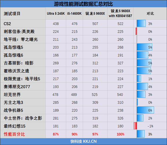 Intel酷睿Ultra 200S系列性能问题大揭秘：5大痛点已解决4个，你更新了吗？  第6张