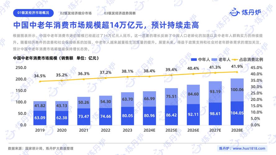 2023年银发经济大爆发：6.5亿中老年人的消费潜力如何引爆市场？  第8张