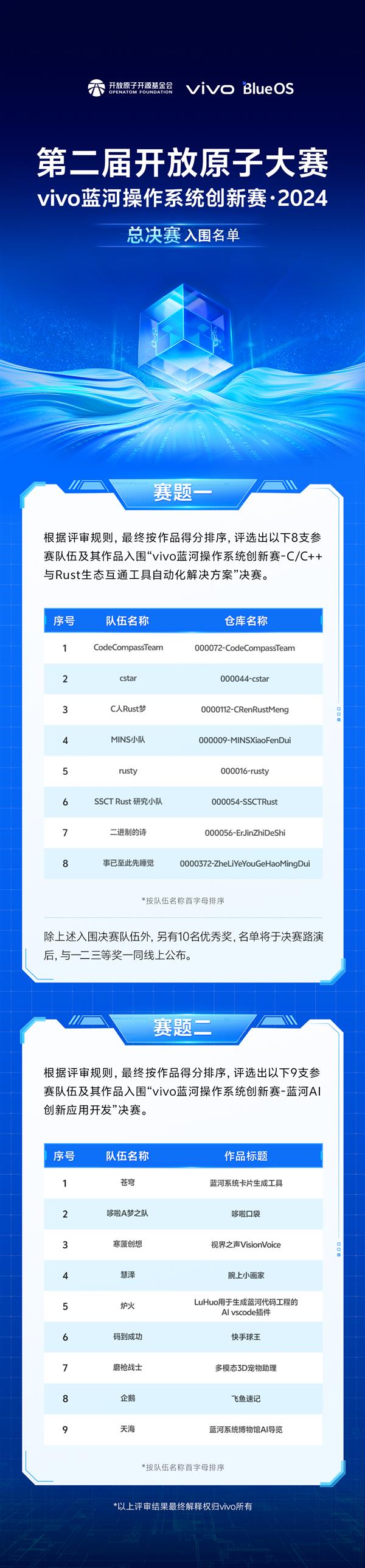 vivo蓝河操作系统创新赛决赛名单揭晓，Rust与AI技术引领未来创新热潮  第2张
