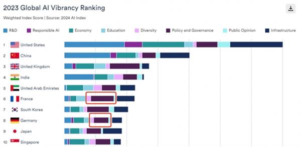 中美AI中场之争白热化，欧洲为何沦为旁观者？  第2张