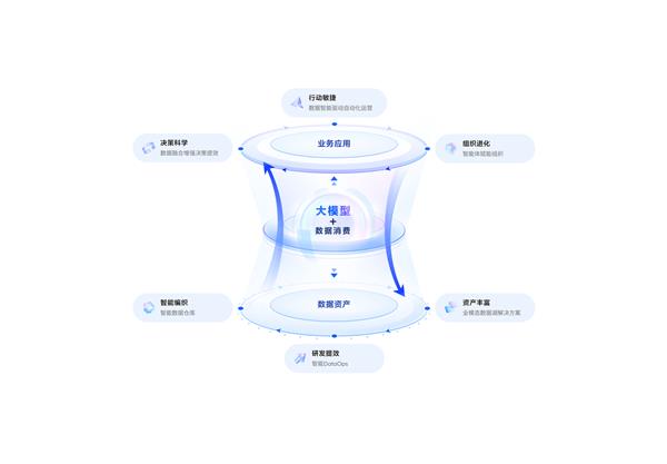 揭秘2024火山引擎数据飞轮2.0：AI如何引领企业数据消费新革命？