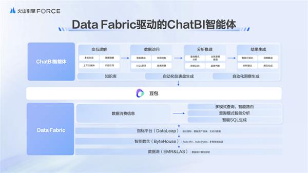 揭秘2024火山引擎数据飞轮2.0：AI如何引领企业数据消费新革命？  第7张