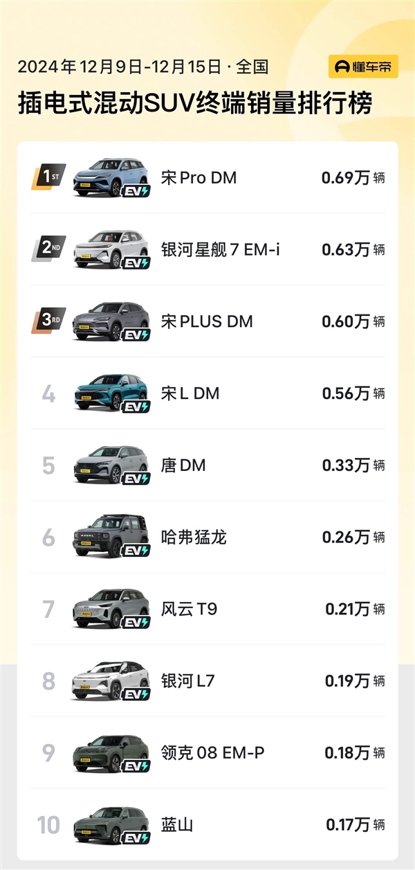 吉利银河星舰7 EM-i逆袭比亚迪宋PLUS DM-i，7天狂销6500辆，性价比炸裂  第4张