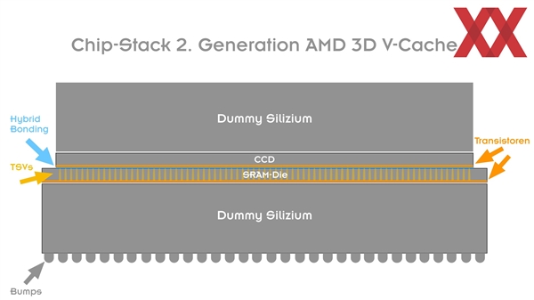 揭秘AMD锐龙7 9800X3D：3D缓存竟比CCD还大，内部结构曝光  第12张