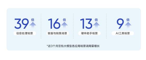 豆包大模型重磅升级！12月日均tokens使用量超4万亿，多场景调用量激增，AI未来已来  第4张