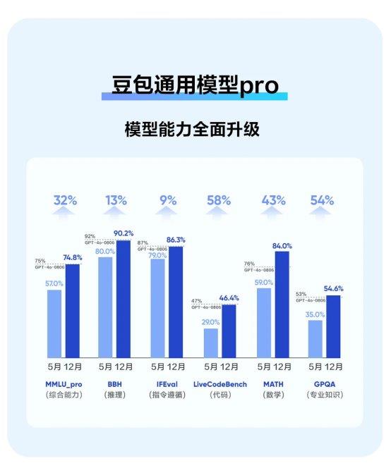 豆包大模型重磅升级！12月日均tokens使用量超4万亿，多场景调用量激增，AI未来已来  第10张