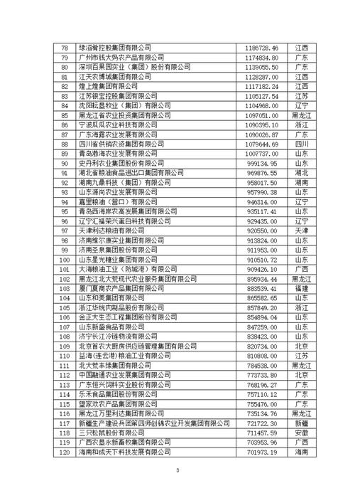 煌上煌集团再登农业企业500强，食品行业20强荣耀加冕  第3张