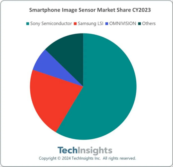 索尼图像传感器出货超200亿颗，智能手机影像技术迎来质的飞跃  第10张