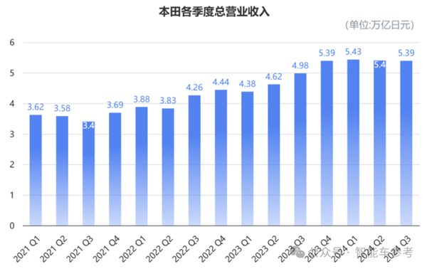 日系车巨头本田日产或将合并，全球第三大汽车集团即将诞生？  第12张