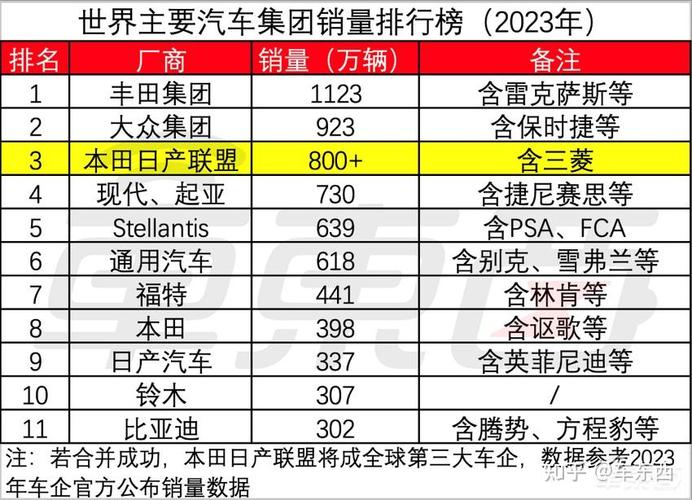 日系车巨头本田日产或将合并，全球第三大汽车集团即将诞生？  第18张