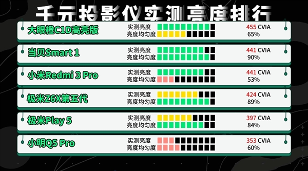 千元投影仪大对决：当贝Smart1 vs 极米Z6X第五代，谁才是真正的懒人神器？  第5张