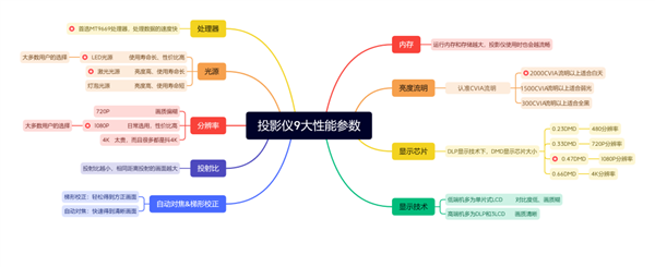 年货节投影仪选购指南：3000元价位段，如何挑选性价比之王？