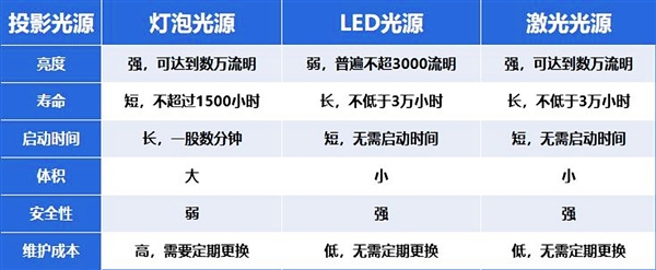 年货节投影仪选购指南：3000元价位段，如何挑选性价比之王？  第3张