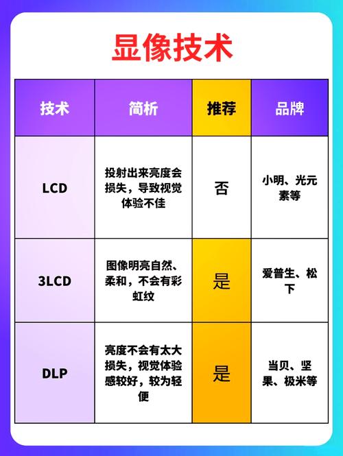 年货节投影仪选购指南：3000元价位段，如何挑选性价比之王？  第4张