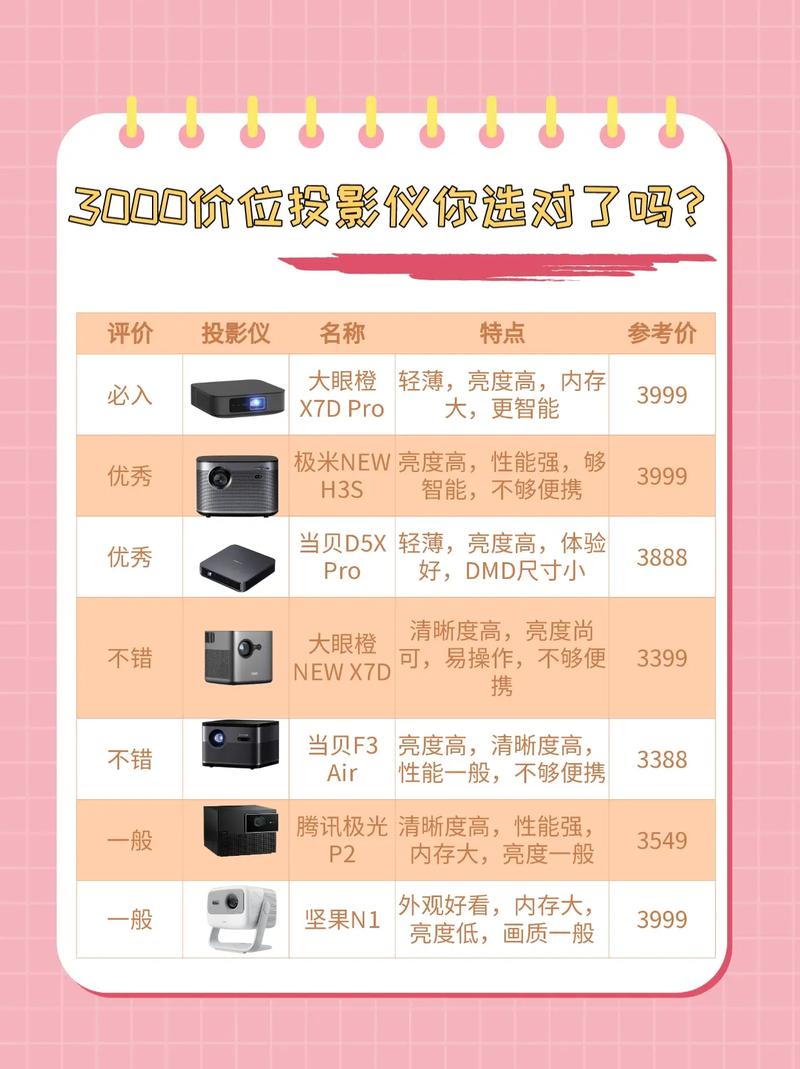 年货节投影仪选购指南：3000元价位段，如何挑选性价比之王？  第6张