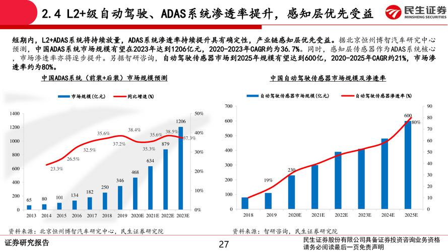 2025年智能网联汽车市场渗透率将超40%，车载光技术如何引领未来？  第8张